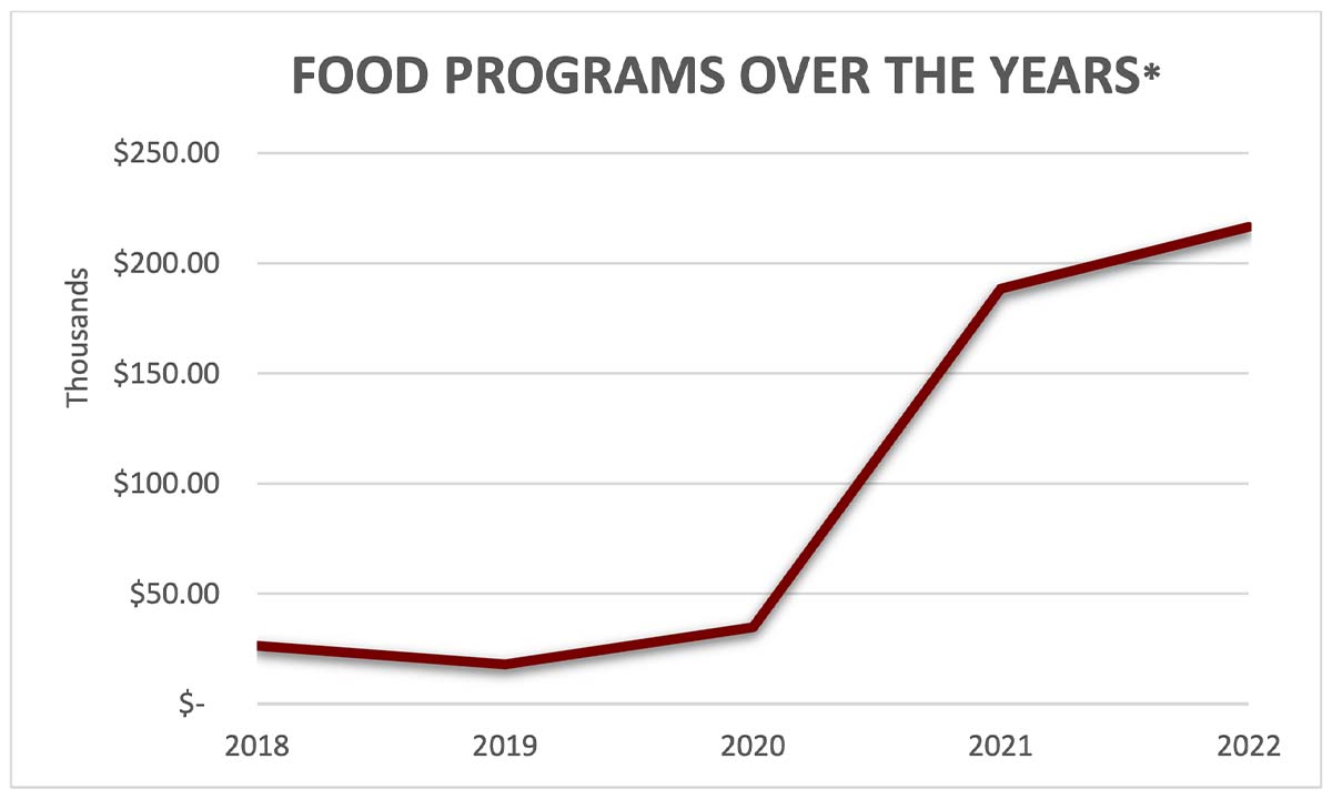 Food Programs | Kairos Impact Foundation